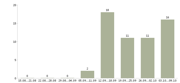 Работа консультант на лето в Казани - Число вакансий в Казани по специальности консультант на лето за 2 месяца