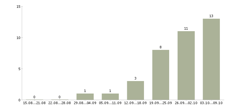 Работа сотрудник по оформлению заявок в Казани - Число вакансий в Казани по специальности сотрудник по оформлению заявок за 2 месяца