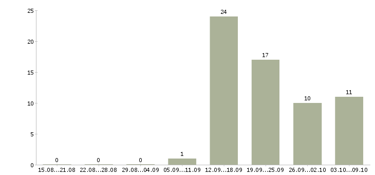 Работа сотрудник с опытом руководителя в Казани - Число вакансий в Казани по специальности сотрудник с опытом руководителя за 2 месяца