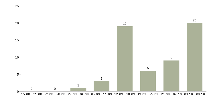 Работа дома гибкий график в Калуге - Число вакансий в Калуге по специальности дома гибкий график за 2 месяца