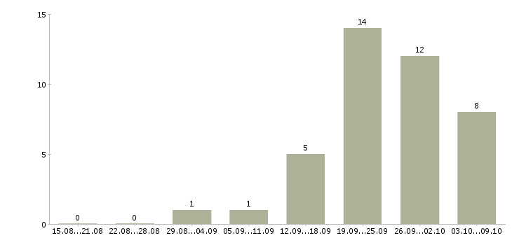 Работа менеджер по привлечению новых клиентов в Калуге - Число вакансий в Калуге по специальности менеджер по привлечению новых клиентов за 2 месяца