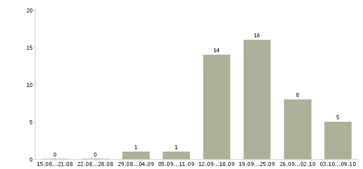 Работа менеджер по развитию организации в Калуге - Число вакансий в Калуге по специальности менеджер по развитию организации за 2 месяца