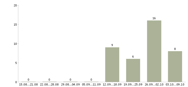 Работа комплектовщик на склад с проживанием в Кирове - Число вакансий в Кирове по специальности комплектовщик на склад с проживанием за 2 месяца