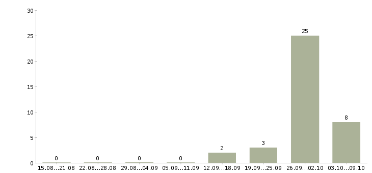 Работа токарь вахтовым методом в Кирове - Число вакансий в Кирове по специальности токарь вахтовым методом за 2 месяца