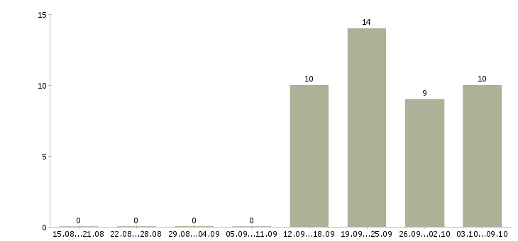 Работа администратор с обязанностями охранника в Королеве - Число вакансий в Королеве по специальности администратор с обязанностями охранника за 2 месяца