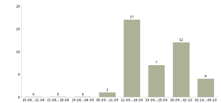 Работа специалист отдела сопровождения продаж в Краснодаре - Число вакансий в Краснодаре по специальности специалист отдела сопровождения продаж за 2 месяца