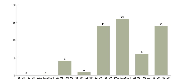 Работа для новичков без опыта работы в Красноярске - Число вакансий в Красноярске по специальности для новичков без опыта работы за 2 месяца
