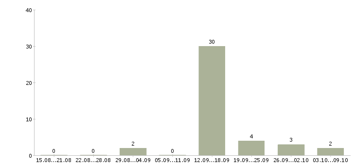 Работа менеджер по технической поддержке в Красноярске - Число вакансий в Красноярске по специальности менеджер по технической поддержке за 2 месяца