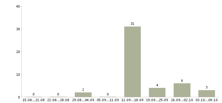 Работа менеджер технической поддержки в Красноярске - Число вакансий в Красноярске по специальности менеджер технической поддержки за 2 месяца