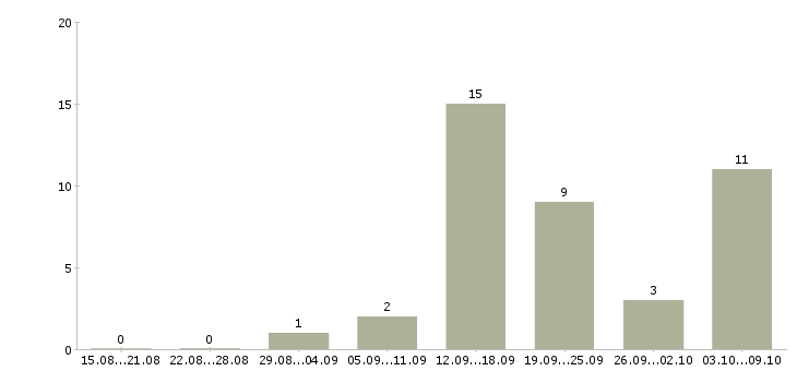 Работа требуются консультанты в компанию в Кургане - Число вакансий в Кургане по специальности требуются консультанты в компанию за 2 месяца