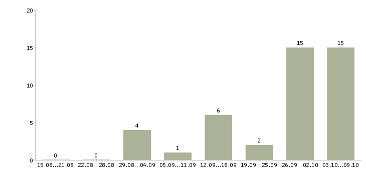 Работа сотрудник на прием заказов в Курске - Число вакансий в Курске по специальности сотрудник на прием заказов за 2 месяца