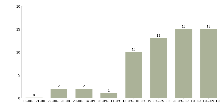 Работа менеджер по работе постоянными клиентами в Липецке - Число вакансий в Липецке по специальности менеджер по работе постоянными клиентами за 2 месяца