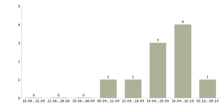 Работа оператор по обработке заявок в Липецке - Число вакансий в Липецке по специальности оператор по обработке заявок за 2 месяца
