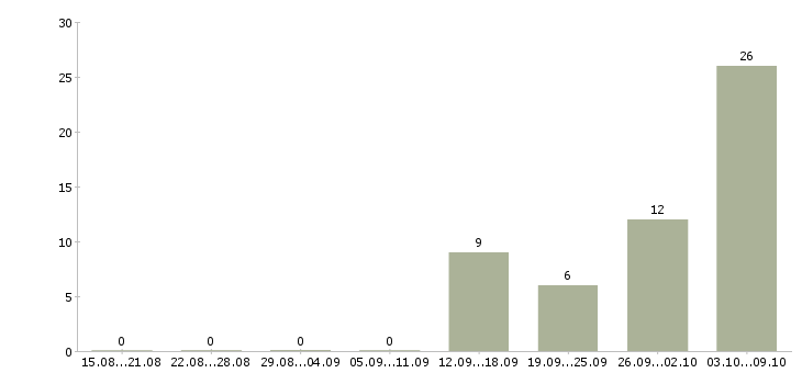 Работа упаковщик с проживанием в Липецке - Число вакансий в Липецке по специальности упаковщик с проживанием за 2 месяца
