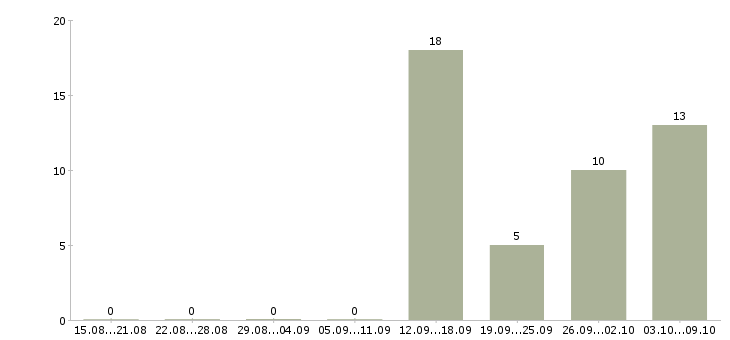 Работа дополнительный доход к вашему основному в Москве - Число вакансий в Москве по специальности дополнительный доход к вашему основному за 2 месяца