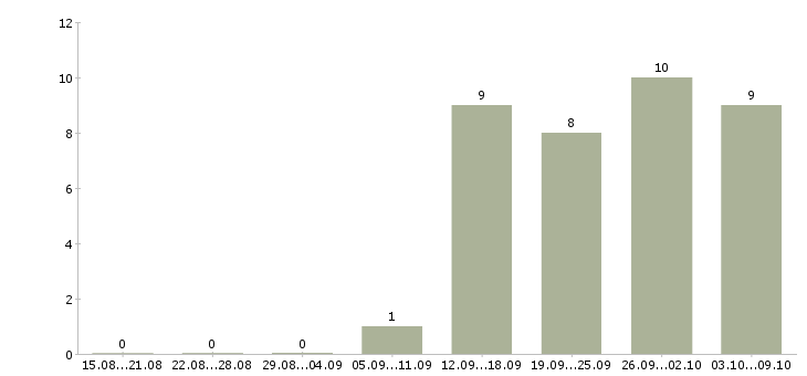 Работа экспедитор отдела доставки в Москве - Число вакансий в Москве по специальности экспедитор отдела доставки за 2 месяца
