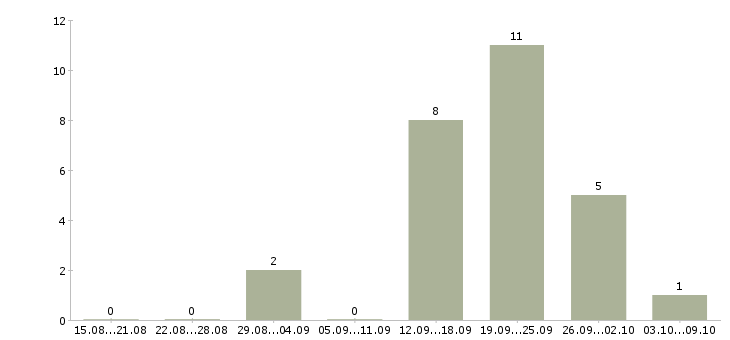 Работа менеджер телефонных переговоров в Новокузнецке - Число вакансий в Новокузнецке по специальности менеджер телефонных переговоров за 2 месяца