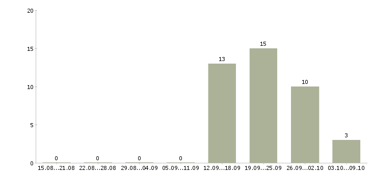 Работа специалист информационной базы в Новокузнецке - Число вакансий в Новокузнецке по специальности специалист информационной базы за 2 месяца