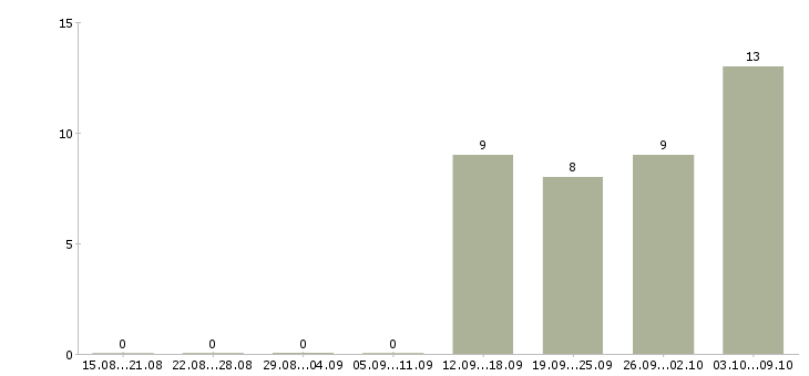 Работа ведущий специалист по продукту в Новосибирске - Число вакансий в Новосибирске по специальности ведущий специалист по продукту за 2 месяца
