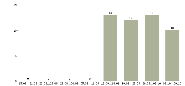 Работа менеджер информационного отдела в Новосибирске - Число вакансий в Новосибирске по специальности менеджер информационного отдела за 2 месяца