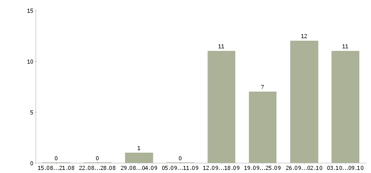 Работа менеджер оперативных задач в Новосибирске - Число вакансий в Новосибирске по специальности менеджер оперативных задач за 2 месяца