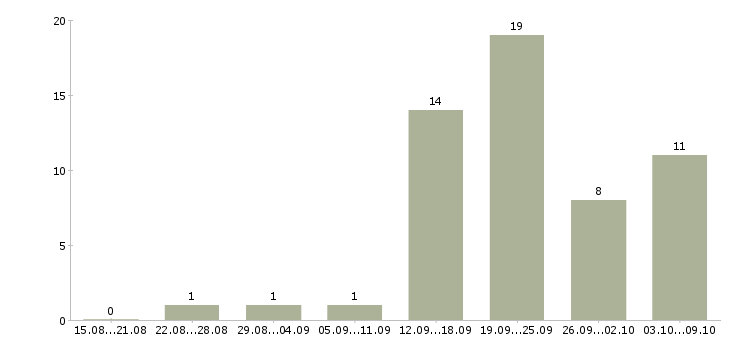 Работа риэлтор по работе с клиентами в Новосибирске - Число вакансий в Новосибирске по специальности риэлтор по работе с клиентами за 2 месяца