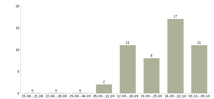 Работа руководитель группы менеджеров по продажам в Новосибирске - Число вакансий в Новосибирске по специальности руководитель группы менеджеров по продажам за 2 месяца