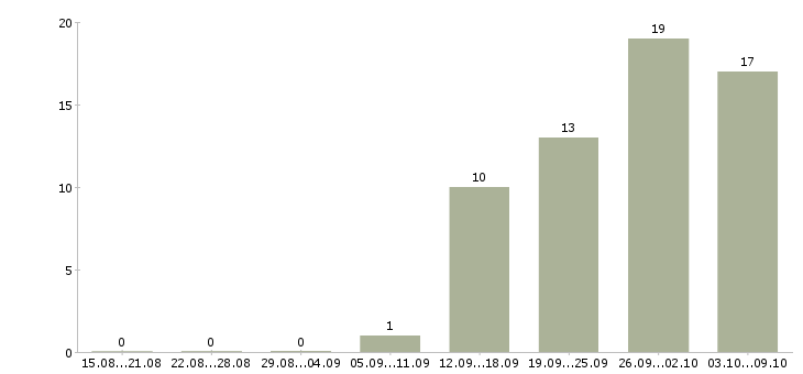 Работа руководитель отдела расширения в Новосибирске - Число вакансий в Новосибирске по специальности руководитель отдела расширения за 2 месяца