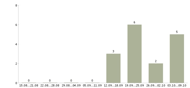 Работа требуются сотрудники в компанию в Ногинске - Число вакансий в Ногинске по специальности требуются сотрудники в компанию за 2 месяца