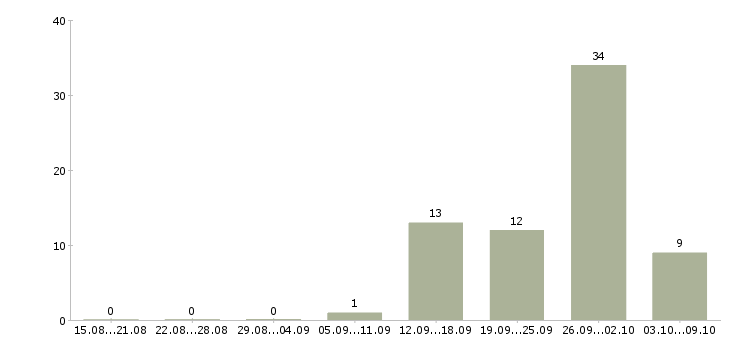 Работа сотрудник для работы в интернете в Обнинске - Число вакансий в Обнинске по специальности сотрудник для работы в интернете за 2 месяца