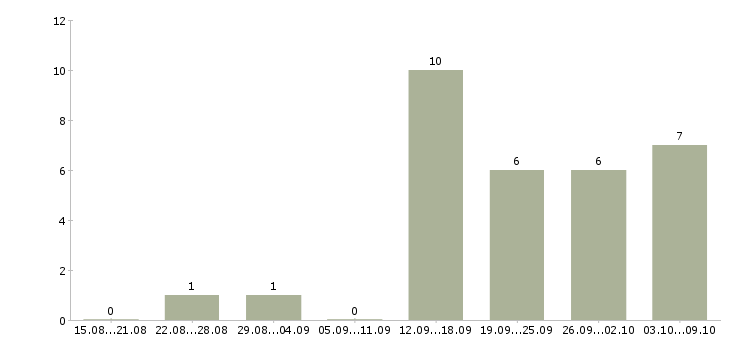 Работа менеджер активных оптовых продаж в Перми - Число вакансий в Перми по специальности менеджер активных оптовых продаж за 2 месяца