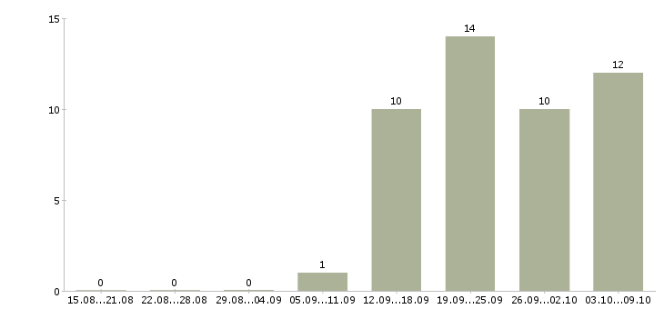 Работа специалист с обязанностями бухгалтера в Подольске - Число вакансий в Подольске по специальности специалист с обязанностями бухгалтера за 2 месяца