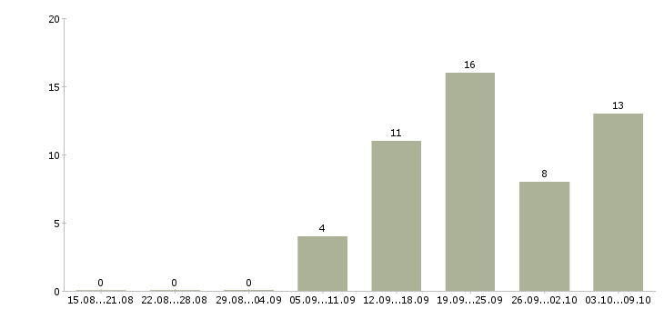 Работа консультант по продажам услуг в Самаре - Число вакансий в Самаре по специальности консультант по продажам услуг за 2 месяца