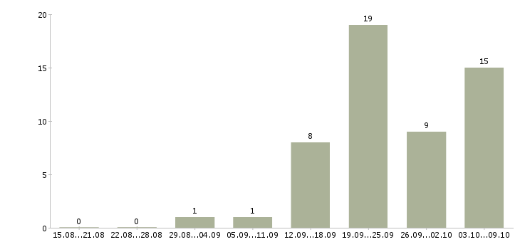 Работа менеджер группы продаж в Саратове - Число вакансий в Саратове по специальности менеджер группы продаж за 2 месяца