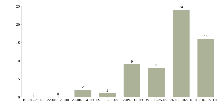 Работа с достойной оплатой в Ставрополе - Число вакансий в Ставрополе по специальности с достойной оплатой за 2 месяца