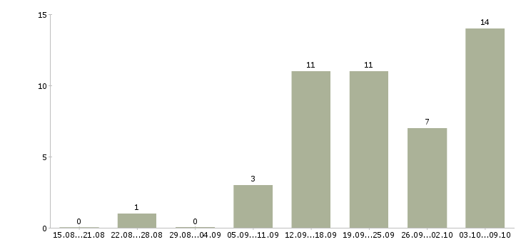 Работа специалист по работе с документацией в Тольятти - Число вакансий в Тольятти по специальности специалист по работе с документацией за 2 месяца