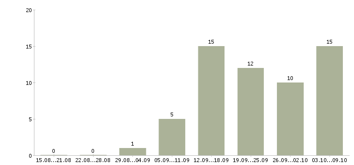 Работа дома с гибким графиком в Туле - Число вакансий в Туле по специальности дома с гибким графиком за 2 месяца