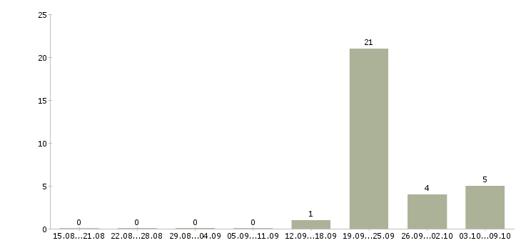 Работа менеджер по продажам объектов недвижимости в Тюмени - Число вакансий в Тюмени по специальности менеджер по продажам объектов недвижимости за 2 месяца