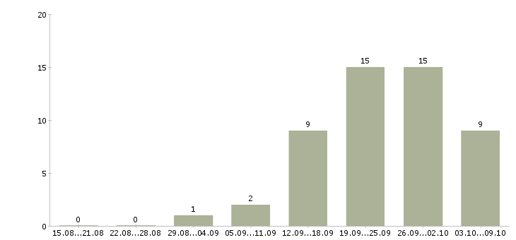 Работа сотрудник по оформлению заказов в Тюмени - Число вакансий в Тюмени по специальности сотрудник по оформлению заказов за 2 месяца