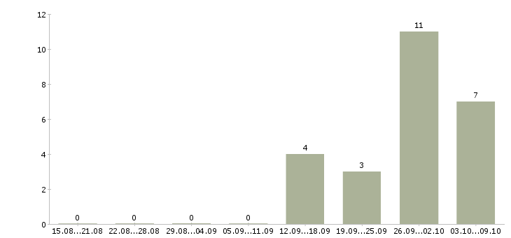 Работа рабочий производственной линии в Уфе - Число вакансий в Уфе по специальности рабочий производственной линии за 2 месяца