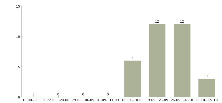 Работа сотрудник отдела продаж недвижимости в Уфе - Число вакансий в Уфе по специальности сотрудник отдела продаж недвижимости за 2 месяца