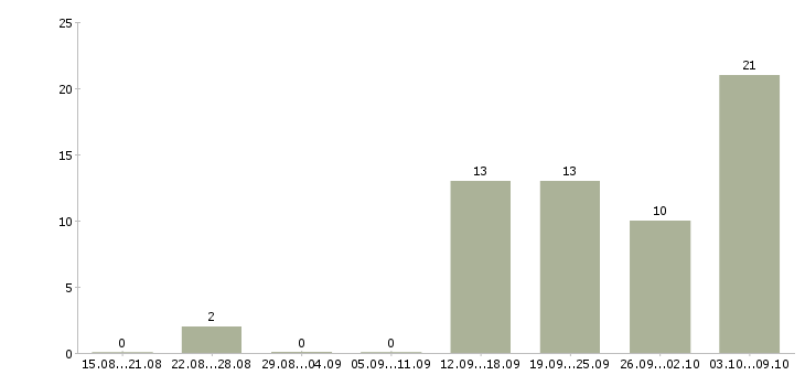 Работа менеджер по расширению рынка в Хабаровске - Число вакансий в Хабаровске по специальности менеджер по расширению рынка за 2 месяца