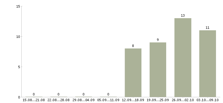 Работа специалист по консультации клиентов в Хабаровске - Число вакансий в Хабаровске по специальности специалист по консультации клиентов за 2 месяца