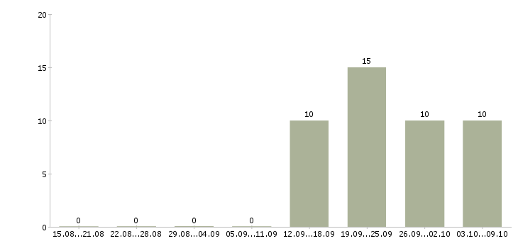Работа администратор с обязанностями охранника в Челябинске - Число вакансий в Челябинске по специальности администратор с обязанностями охранника за 2 месяца