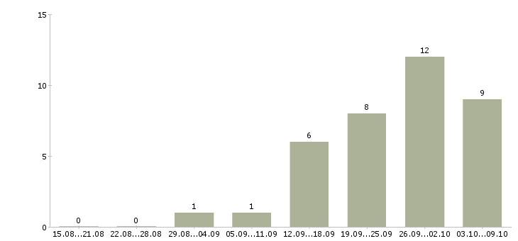 Работа сотрудник по оформлению заказов в Ярославле - Число вакансий в Ярославле по специальности сотрудник по оформлению заказов за 2 месяца