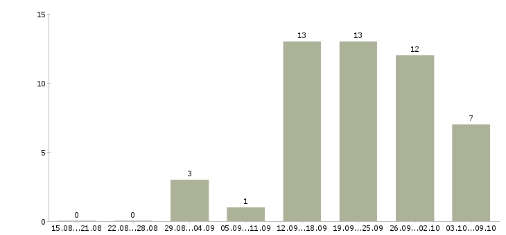 Работа специалист телефонных продаж в Ярославле - Число вакансий в Ярославле по специальности специалист телефонных продаж за 2 месяца