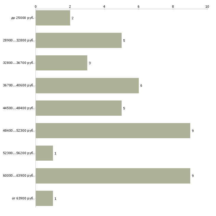 Найти работу менеджер по бронированию авиабилетов в Москве - График распределения вакансий «менеджер по бронированию авиабилетов» по зарплате
