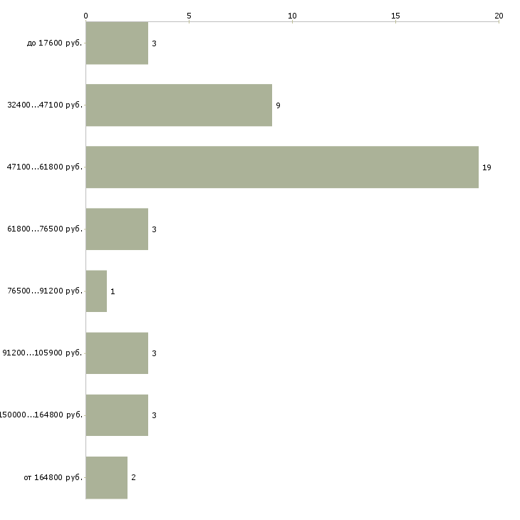 Найти работу режиссер в Москве - График распределения вакансий «режиссер» по зарплате