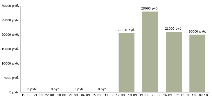 Вакансии администратор по работе с персоналом в Казани - Медиана зарплат администратор по работе с персоналом в Казани за 2 месяца