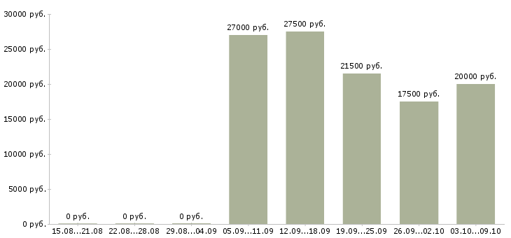 Вакансии без вложений обучение в Чите - Медиана зарплат без вложений обучение в Чите за 2 месяца
